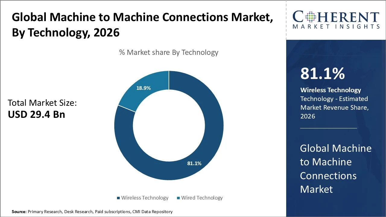 Machine to Machine Connections Market By Technology